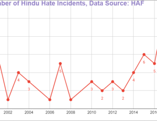 Hinduphobia - A Nationwide Growing Menace in the USA India West IndiaWest