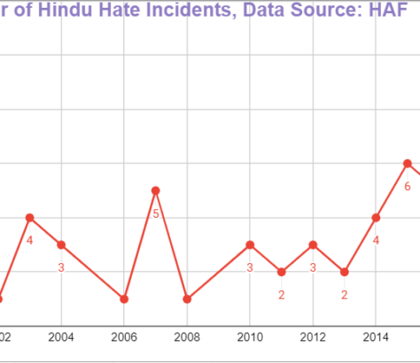 Hinduphobia - A Nationwide Growing Menace in the USA India West IndiaWest