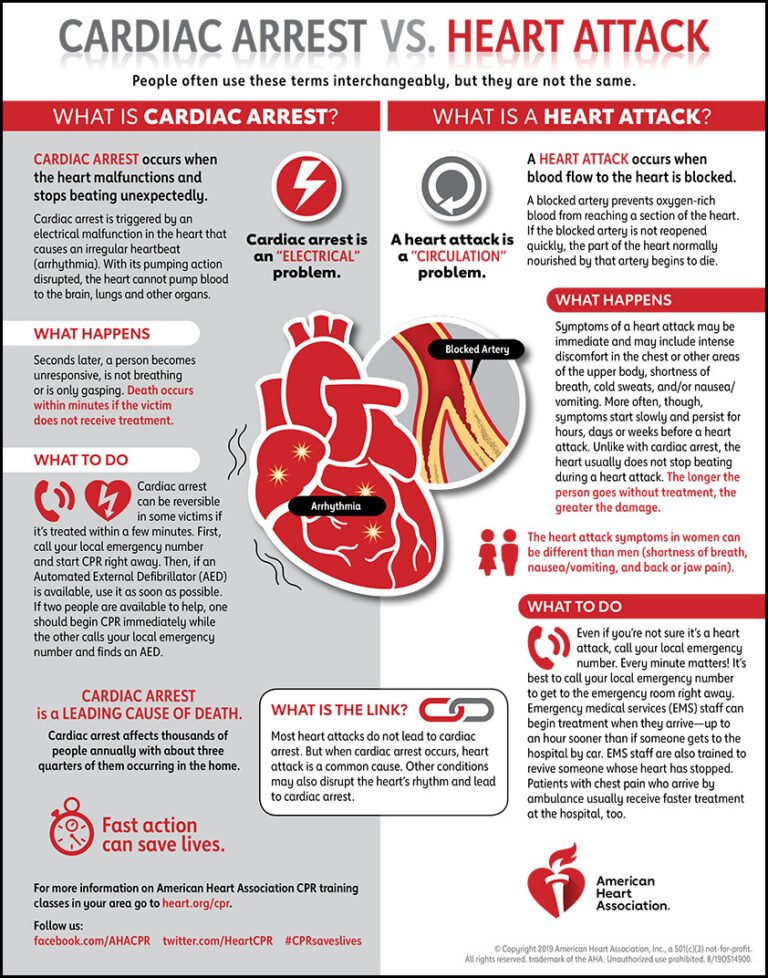 South Asians Have Poor Heart Health. Learn CPR, Become A Life Saver ...