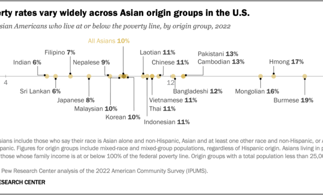 6-Of-Indian-Americans-Live-In-Poverty-Least-Among-Asians-In-US.png