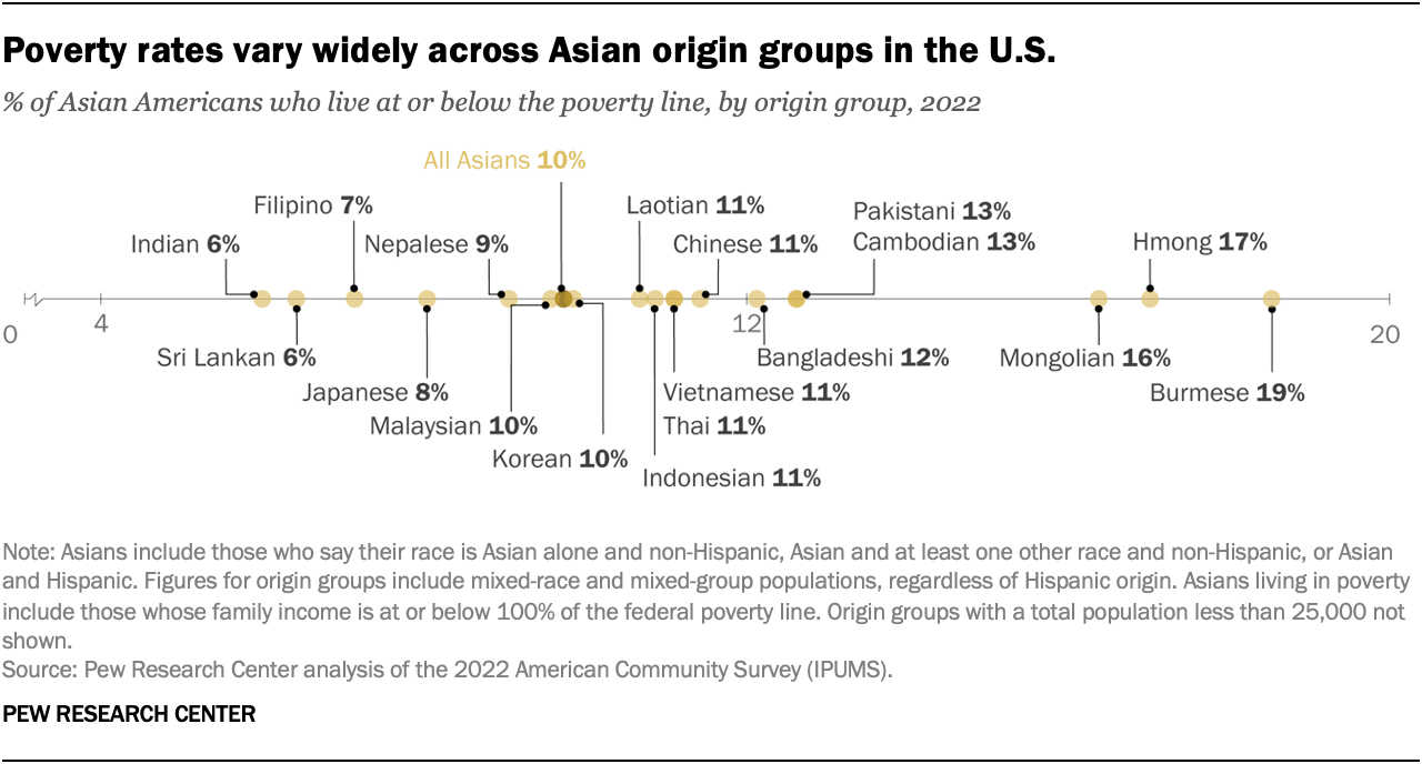 6-Of-Indian-Americans-Live-In-Poverty-Least-Among-Asians-In-US.png
