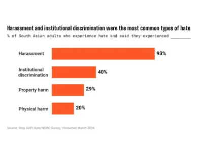 South-Asians-Face-Rising-Tide-Of-Hate-Amid-Growing-Political-Representation-Report-1.webp