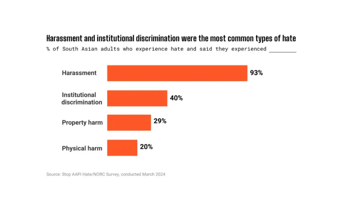 South-Asians-Face-Rising-Tide-Of-Hate-Amid-Growing-Political-Representation-Report-1.webp