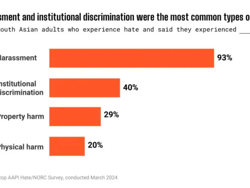 South Asians Face Rising Tide Of Hate Amid Growing Political Representation: Report