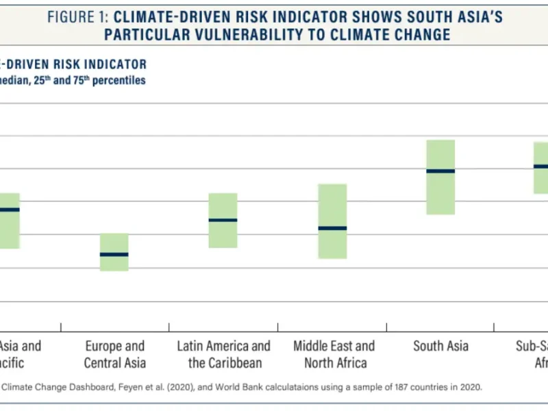 South Asia’s Acute Climate Vulnerability, Low Adaptability