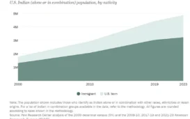 At 5.2 Million, Indians Second Largest Asian Group In The US: Pew