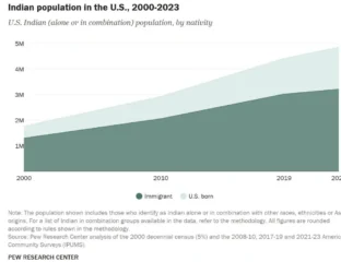 At 5.2 Million, Indians Second Largest Asian Group In The US: Pew