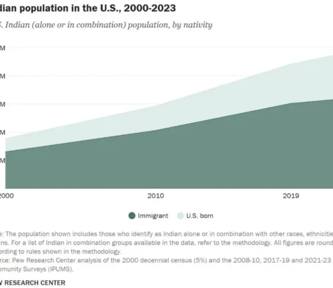 At 5.2 Million, Indians Second Largest Asian Group In The US: Pew