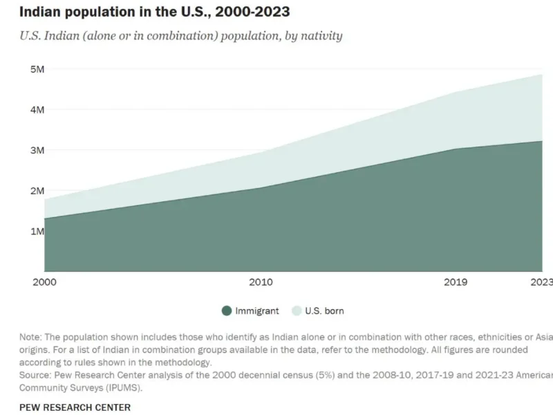 At 5.2 Million, Indians Second Largest Asian Group In The US: Pew