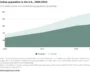 At 5.2 Million, Indians Second Largest Asian Group In The US: Pew