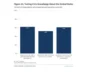 As Indian Americans Gain Political Clout, Civic Knowledge Still Uneven