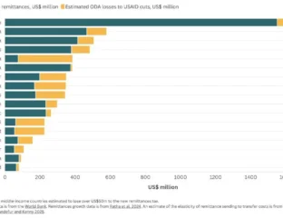 Trump’s Remittance Tax Will Boost U.S. Coffers, Cost India Billions