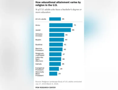 Pew Data Shows Hindus And Jews Most Educated Religious Groups In US