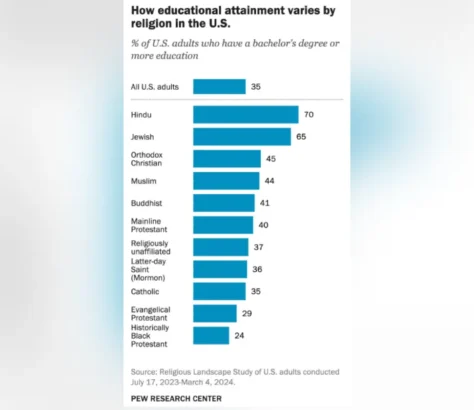 Pew Data Shows Hindus And Jews Most Educated Religious Groups In US