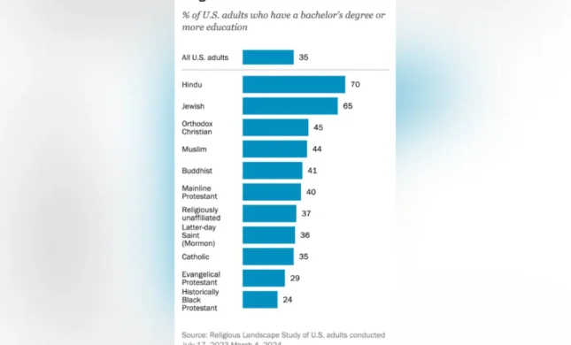 Pew Data Shows Hindus And Jews Most Educated Religious Groups In US