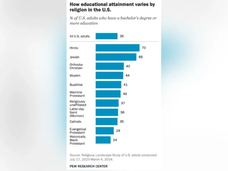 Pew Data Shows Hindus And Jews Most Educated Religious Groups In US