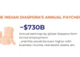 Indian Diaspora Key Driver In India’s 2047 Roadmap: Report