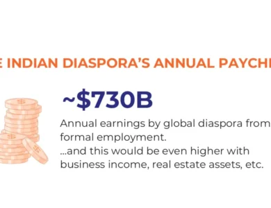 Indian Diaspora Key Driver In India’s 2047 Roadmap: Report