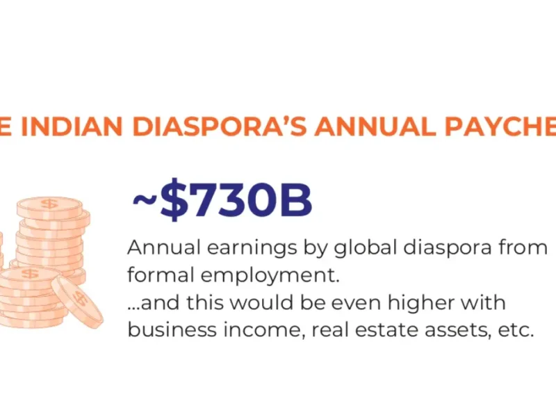 Indian Diaspora Key Driver In India’s 2047 Roadmap: Report
