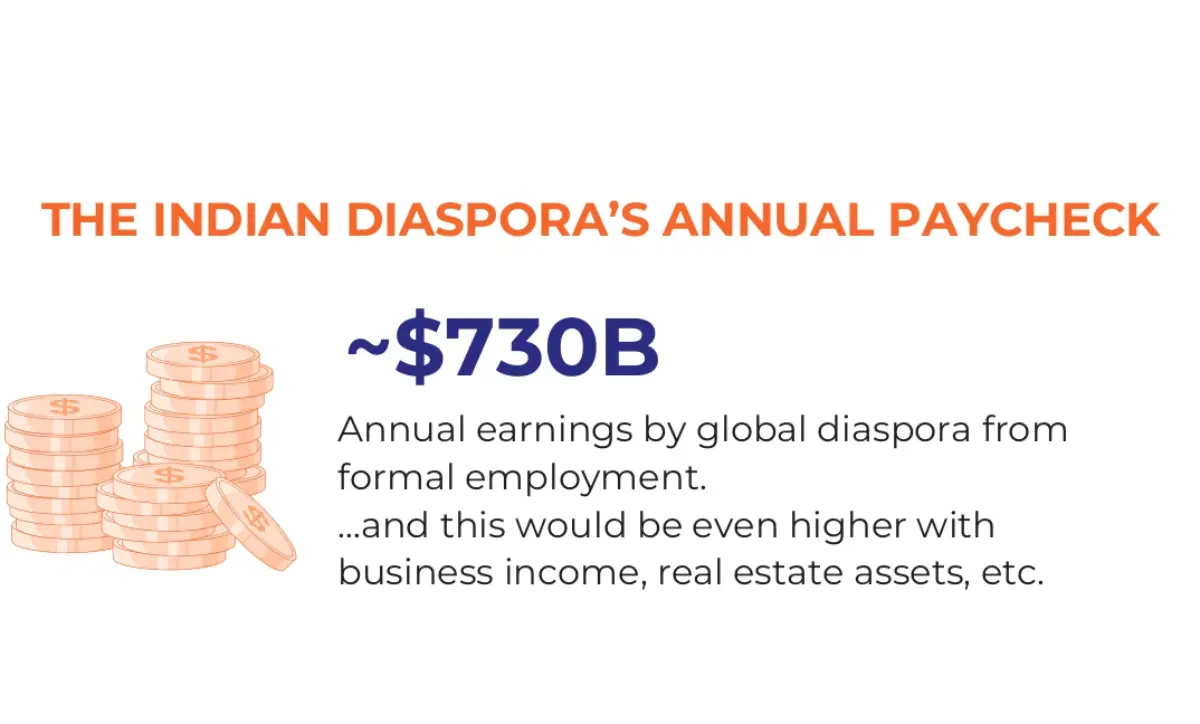 Indian Diaspora Key Driver In India’s 2047 Roadmap: Report