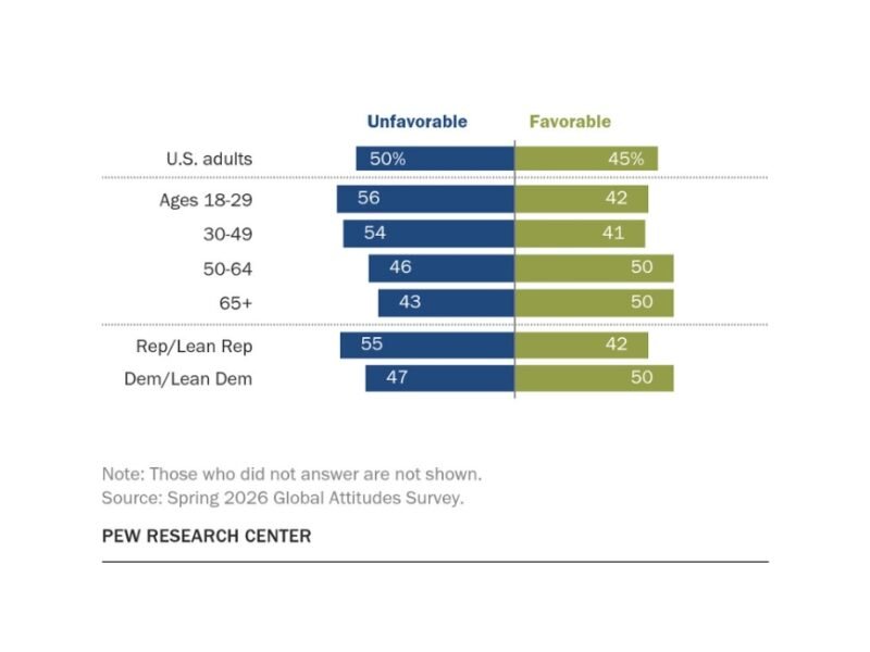 Pew Survey Shows Growing Negative Views Of India Among Americans
