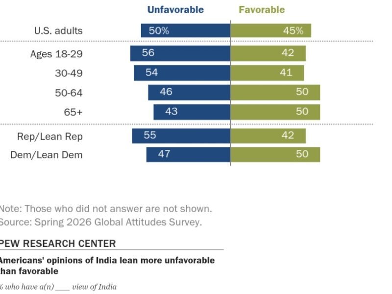 Pew Survey Shows Growing Negative Views Of India Among Americans